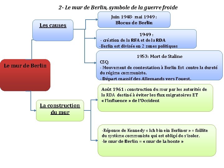 Developpement Construit Berlin Symbole De La Guerre Froide