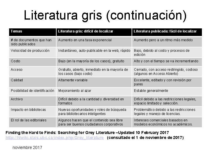 Literatura gris (continuación) Temas Literatura gris: difícil de localizar Literatura publicada: fácil de localizar