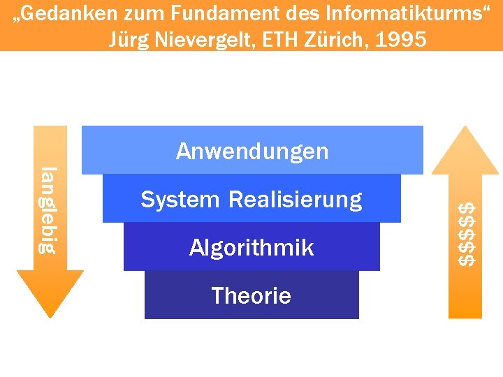 „Gedanken zum Fundament des Informatikturms“ Jürg Nievergelt, ETH Zürich, 1995 langlebig System Realisierung Algorithmik