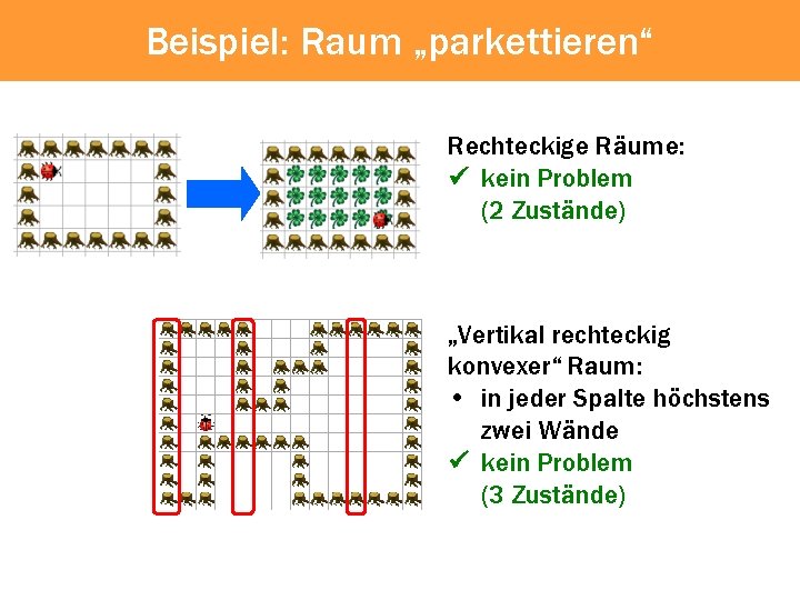 Beispiel: Raum „parkettieren“ Rechteckige Räume: kein Problem (2 Zustände) „Vertikal rechteckig konvexer“ Raum: •