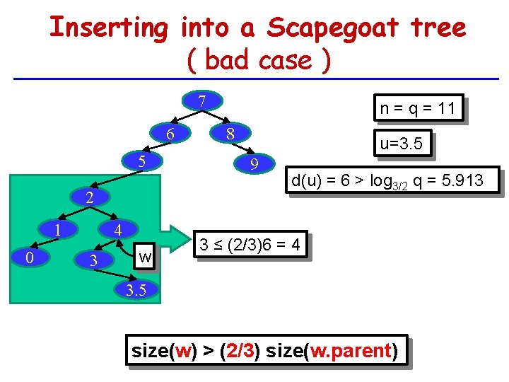 Inserting into a Scapegoat tree ( bad case ) 7 6 5 2 1