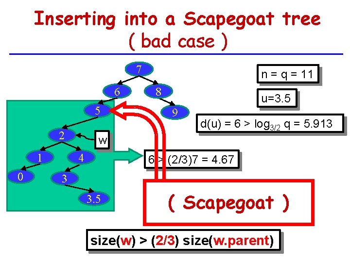 Inserting into a Scapegoat tree ( bad case ) 7 6 5 2 1