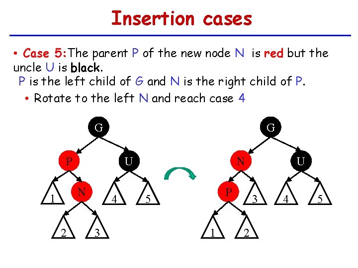 Insertion cases • Case 5: The parent P of the new node N is