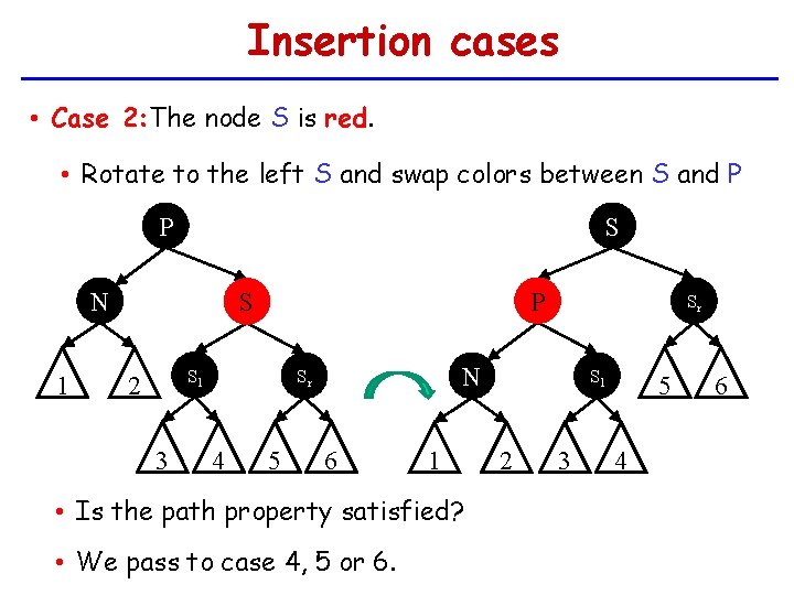 Insertion cases • Case 2: The node S is red. • Rotate to the