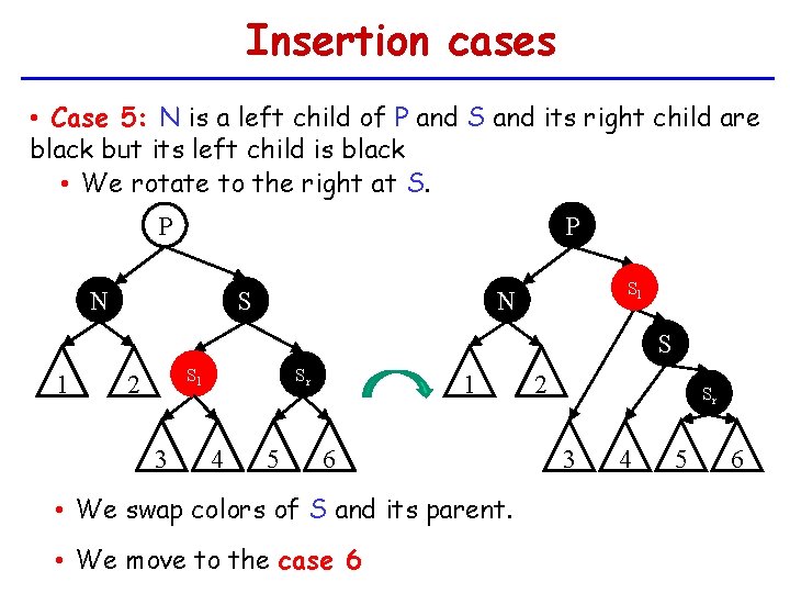 Insertion cases • Case 5: N is a left child of P and S
