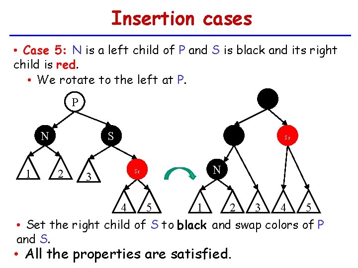 Insertion cases • Case 5: N is a left child of P and S