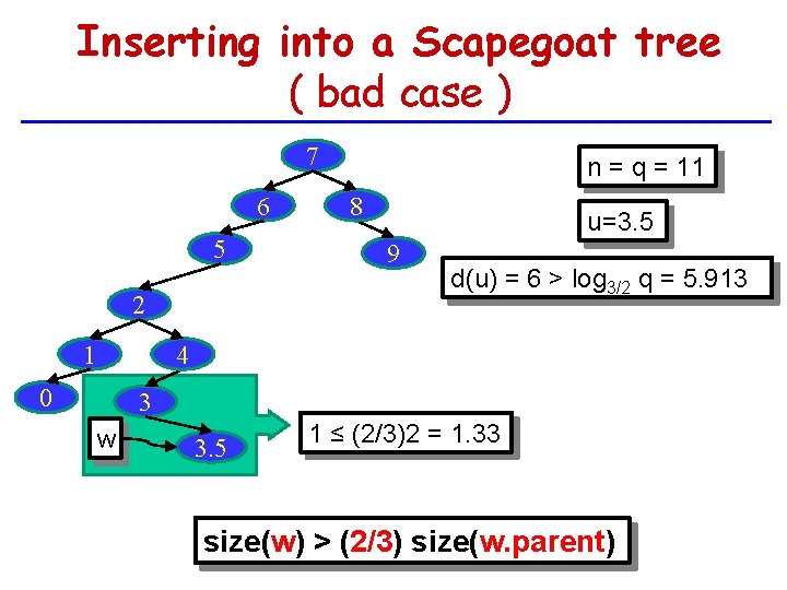 Inserting into a Scapegoat tree ( bad case ) 7 6 5 2 1