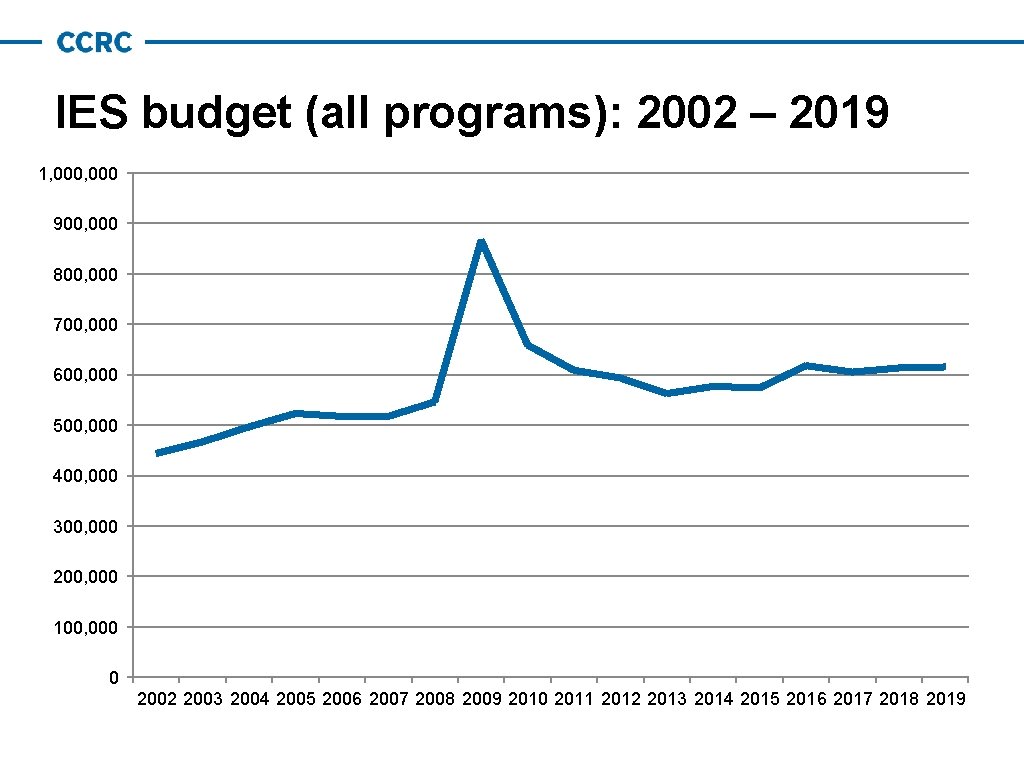 IES budget (all programs): 2002 – 2019 1, 000 900, 000 800, 000 700, IES budget (all programs): 2002 – 2019 1, 000 900, 000 800, 000 700,