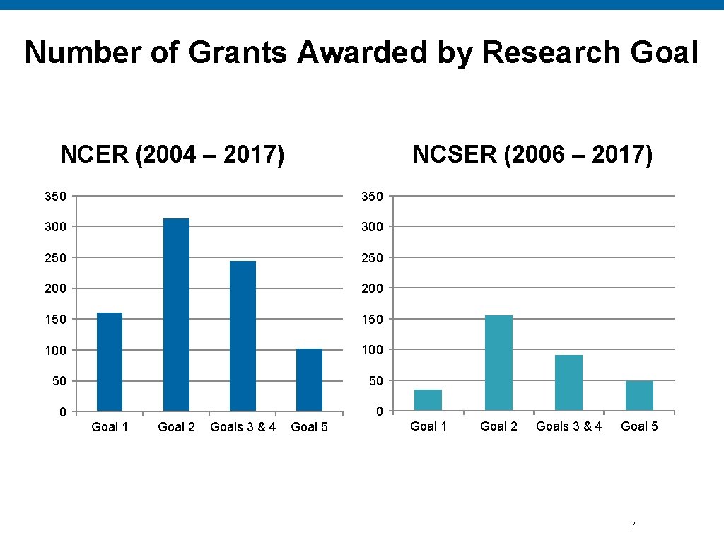 Number of Grants Awarded by Research Goal NCER (2004 – 2017) NCSER (2006 – Number of Grants Awarded by Research Goal NCER (2004 – 2017) NCSER (2006 –