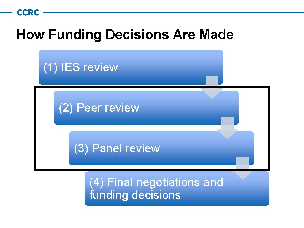 How Funding Decisions Are Made (1) IES review (2) Peer review (3) Panel review How Funding Decisions Are Made (1) IES review (2) Peer review (3) Panel review