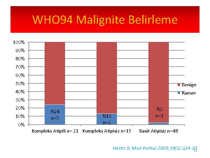 WHO 94 Malignite Belirleme 100% 90% 80% 70% 60% 50% Benign 40% Kanser 30%