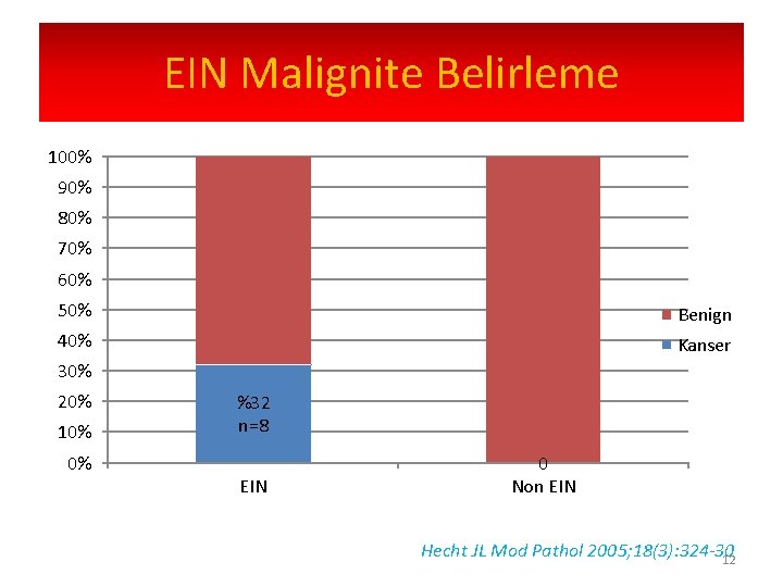 EIN Malignite Belirleme 100% 90% 80% 70% 60% 50% Benign 40% Kanser 30% 20%