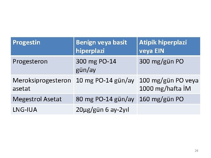 Progestin Benign veya basit hiperplazi Atipik hiperplazi veya EIN Progesteron 300 mg PO-14 gün/ay