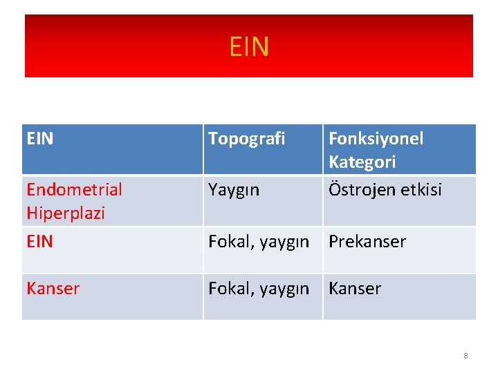 EIN Topografi Fonksiyonel Kategori Östrojen etkisi Endometrial Hiperplazi EIN Yaygın Kanser Fokal, yaygın Prekanser