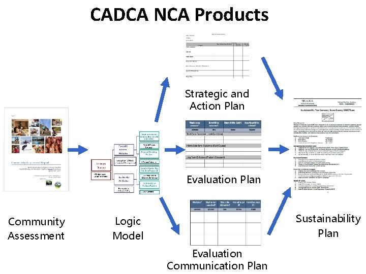 CADCA NCA Products Strategic and Action Plan Evaluation Plan Community Assessment Sustainability Plan Logic