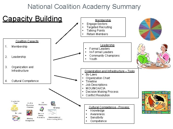 National Coalition Academy Summary Capacity Building Membership Engage Sectors Targeted Recruiting Talking Points Retain