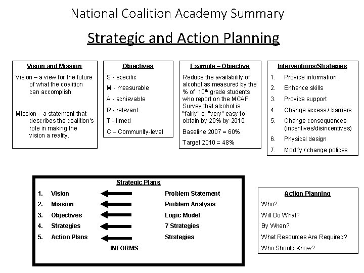 National Coalition Academy Summary Strategic and Action Planning Vision and Mission Vision – a