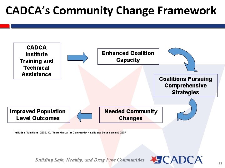 CADCA’s Community Change Framework CADCA Institute Training and Technical Assistance Improved Population Level Outcomes