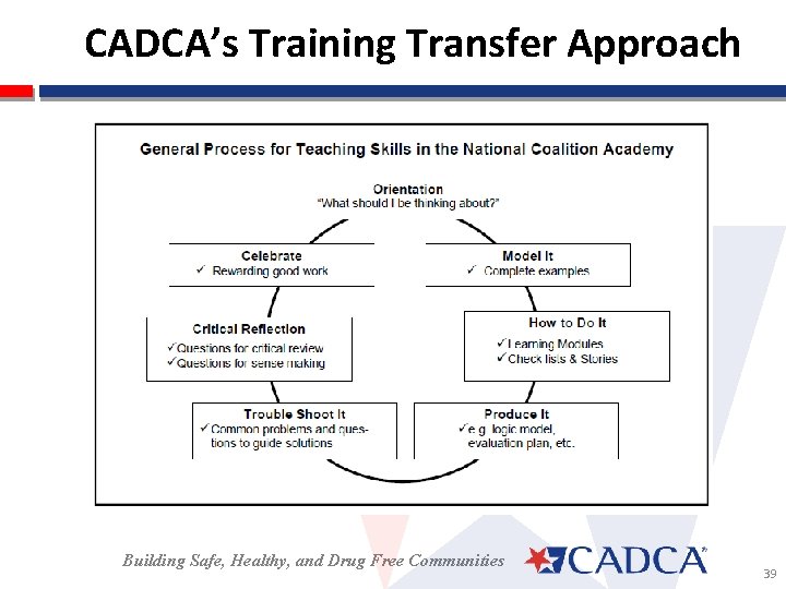 CADCA’s Training Transfer Approach Building Safe, Healthy, and Drug Free Communities 39 