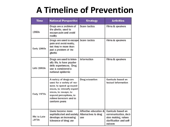 A Timeline of Prevention 