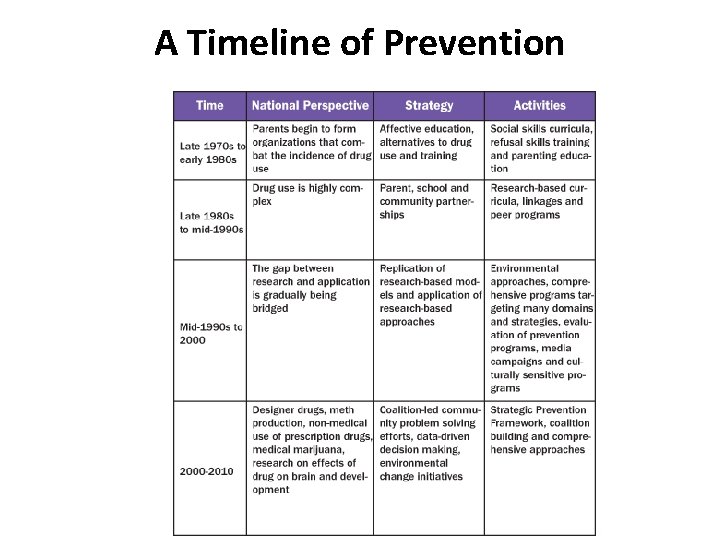 A Timeline of Prevention 50 
