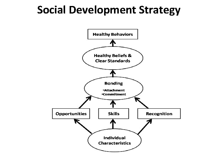 Social Development Strategy 