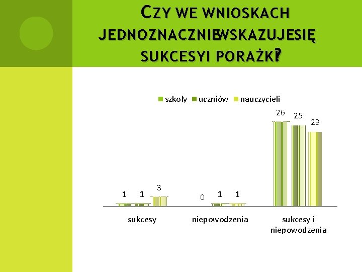 C ZY WE WNIOSKACH JEDNOZNACZNIEWSKAZUJESIĘ SUKCESY I PORAŻKI? szkoły 1 1 sukcesy 3 uczniów