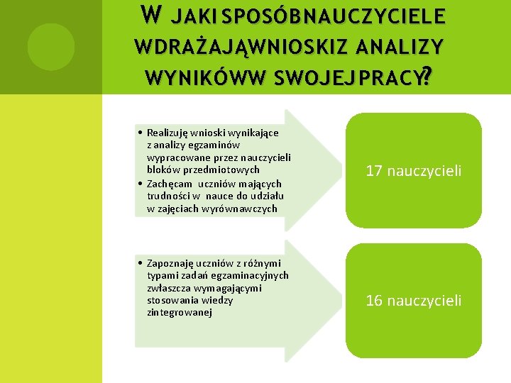 W JAKI SPOSÓB NAUCZYCIELE WDRAŻAJĄWNIOSKI Z ANALIZY WYNIKÓW W SWOJEJ PRACY? • Realizuję wnioski