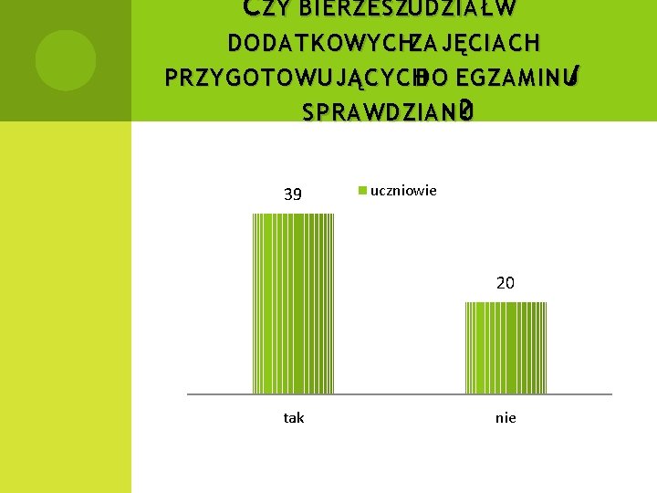 C ZY BIERZESZUDZIAŁ W DODATKOWYCHZAJĘCIACH PRZYGOTOWUJĄCYCH DO EGZAMINU/ SPRAWDZIANU ? 39 uczniowie 20 tak