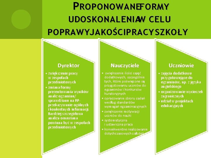 P ROPONOWANEFORMY UDOSKONALENIAW CELU POPRAWY JAKOŚCI PRACY SZKOŁY Dyrektor Nauczyciele Uczniowie • zwiększenie pracy