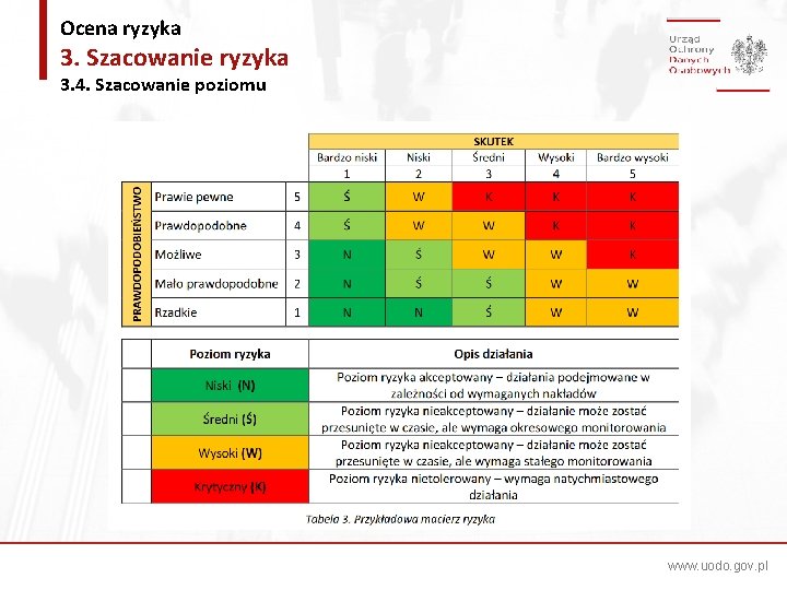 Ocena ryzyka 3. Szacowanie ryzyka 3. 4. Szacowanie poziomu www. uodo. gov. pl 