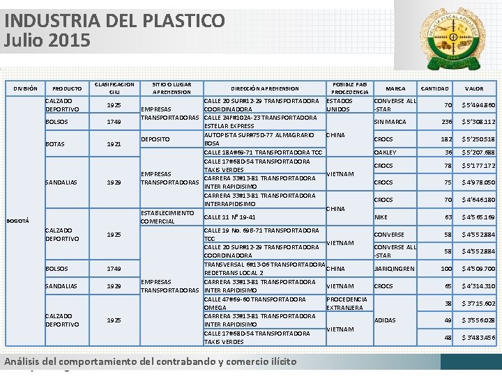 INDUSTRIA DEL PLASTICO Julio 2015 DIVISIÓN PRODUCTO CLASIFICACION CIIU CALZADO DEPORTIVO 1925 BOLSOS 1749
