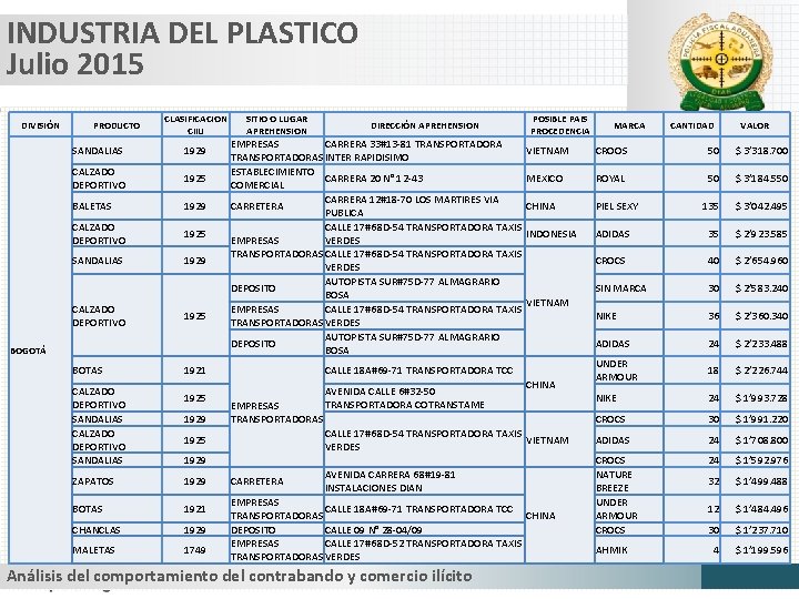 INDUSTRIA DEL PLASTICO Julio 2015 DIVISIÓN PRODUCTO CLASIFICACION CIIU SANDALIAS 1929 CALZADO DEPORTIVO 1925