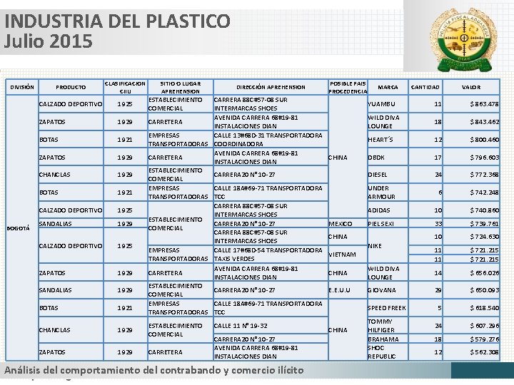 INDUSTRIA DEL PLASTICO Julio 2015 DIVISIÓN BOGOTÁ PRODUCTO CLASIFICACION CIIU CALZADO DEPORTIVO 1925 ZAPATOS