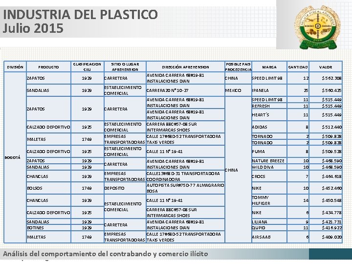 INDUSTRIA DEL PLASTICO Julio 2015 DIVISIÓN PRODUCTO ZAPATOS 1929 SANDALIAS 1929 ZAPATOS BOGOTÁ CLASIFICACION