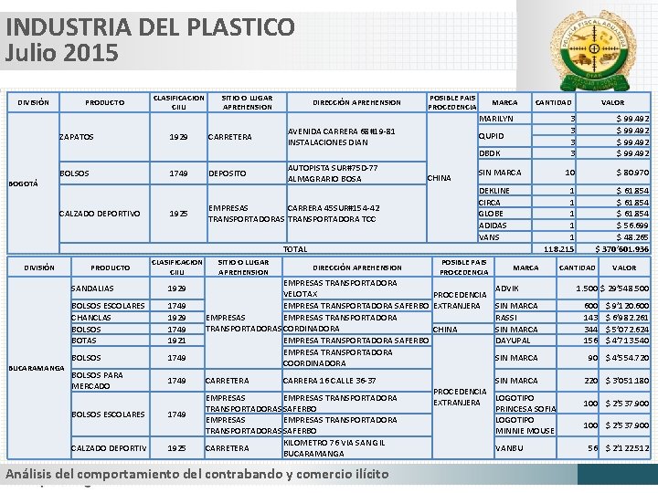 INDUSTRIA DEL PLASTICO Julio 2015 DIVISIÓN PRODUCTO CLASIFICACION CIIU SITIO O LUGAR APREHENSION DIRECCIÓN