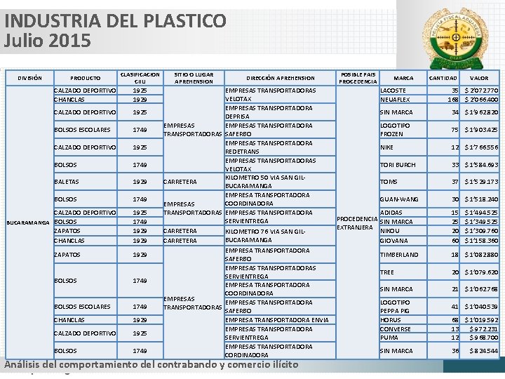 INDUSTRIA DEL PLASTICO Julio 2015 DIVISIÓN PRODUCTO CLASIFICACION CIIU CALZADO DEPORTIVO CHANCLAS 1925 1929