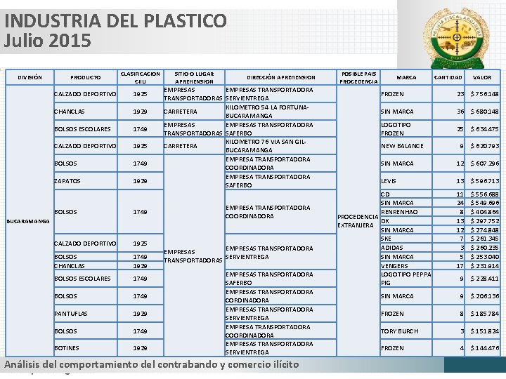 INDUSTRIA DEL PLASTICO Julio 2015 DIVISIÓN PRODUCTO CLASIFICACION CIIU CALZADO DEPORTIVO 1925 CHANCLAS 1929