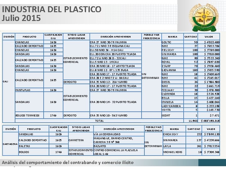 INDUSTRIA DEL PLASTICO Julio 2015 PRODUCTO CLASIFICACION CIIU CHANCLAS CALZADO DEPORTIVO CHANCLAS SANDALIAS 1929