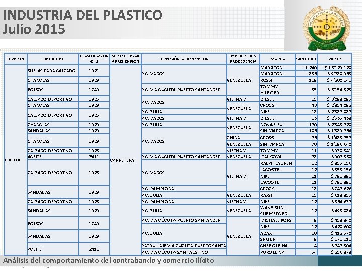 INDUSTRIA DEL PLASTICO Julio 2015 DIVISIÓN CÚCUTA PRODUCTO CLASIFICACION SITIO O LUGAR CIIU APREHENSION