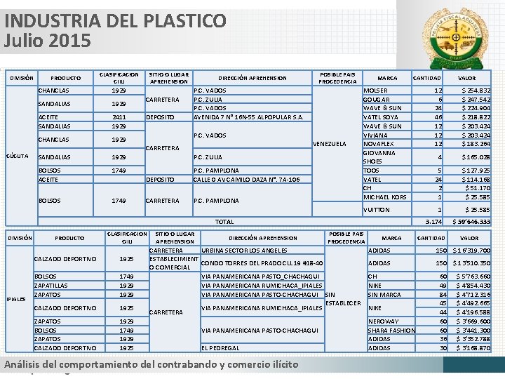 INDUSTRIA DEL PLASTICO Julio 2015 DIVISIÓN CÚCUTA PRODUCTO CLASIFICACION CIIU CHANCLAS 1929 SANDALIAS 1929