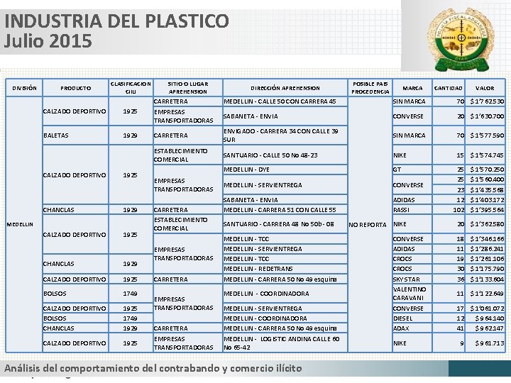 INDUSTRIA DEL PLASTICO Julio 2015 DIVISIÓN PRODUCTO CLASIFICACION CIIU CALZADO DEPORTIVO 1925 CARRETERA EMPRESAS