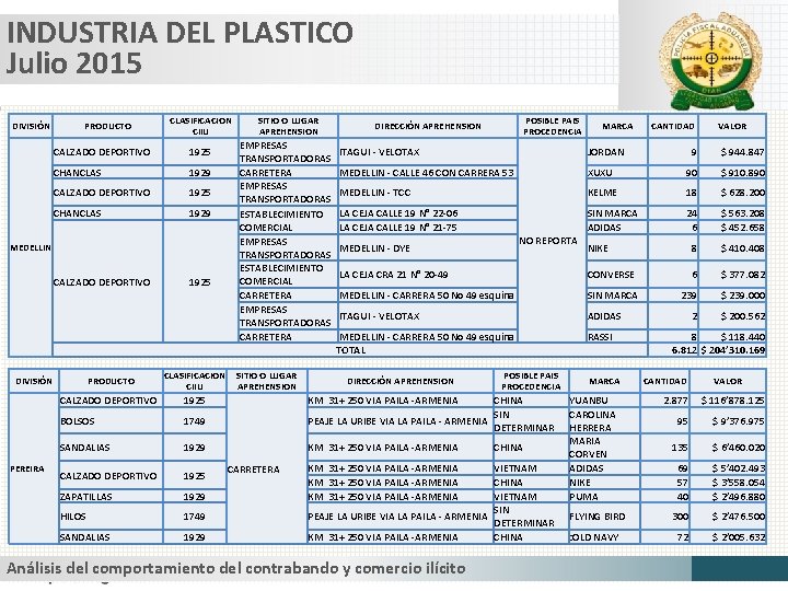 INDUSTRIA DEL PLASTICO Julio 2015 DIVISIÓN PRODUCTO CLASIFICACION CIIU CALZADO DEPORTIVO 1925 CHANCLAS 1929