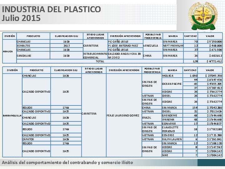 INDUSTRIA DEL PLASTICO Julio 2015 DIVISIÓN ARAUCA PRODUCTO CLASIFICACION CIIU CHANCLAS ESMALTES CHANCLAS 1929