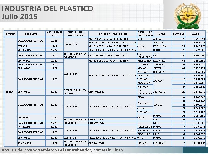 INDUSTRIA DEL PLASTICO Julio 2015 DIVISIÓN PEREIRA PRODUCTO CLASIFICACION CIIU CALZADO DEPORTIVO 1925 BOLSOS