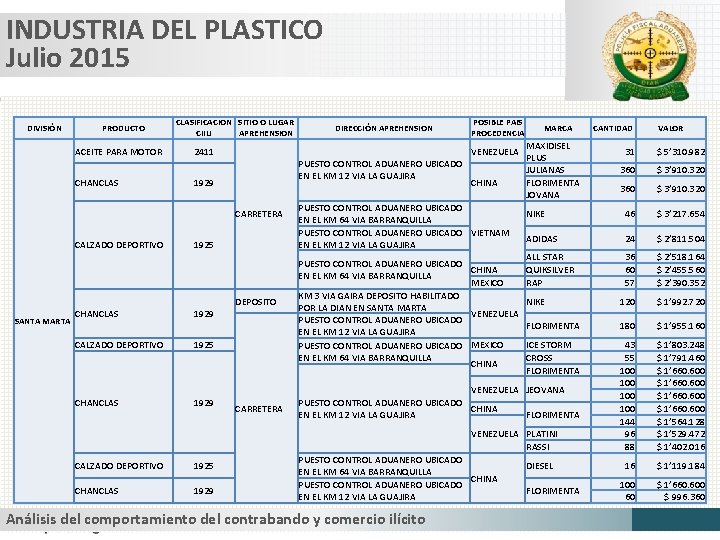 INDUSTRIA DEL PLASTICO Julio 2015 DIVISIÓN PRODUCTO ACEITE PARA MOTOR CHANCLASIFICACION SITIO O LUGAR