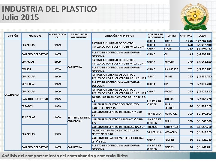 INDUSTRIA DEL PLASTICO Julio 2015 DIVISIÓN PRODUCTO CLASIFICACION CIIU CHANCLAS 1929 CALZADO DEPORTIVO 1925