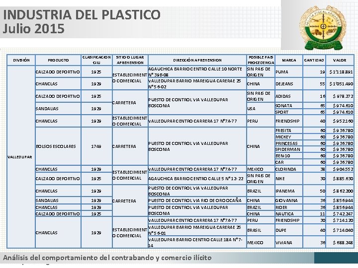 INDUSTRIA DEL PLASTICO Julio 2015 DIVISIÓN PRODUCTO CLASIFICACION CIIU CALZADO DEPORTIVO 1925 CHANCLAS 1929
