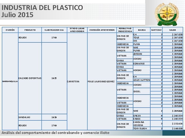 INDUSTRIA DEL PLASTICO Julio 2015 DIVISIÓN PRODUCTO BOLSOS CLASIFICACION CIIU SITIO O LUGAR APREHENSION