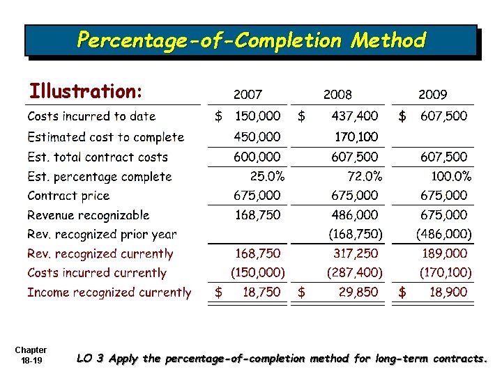 Percentage-of-Completion Method Illustration: Chapter 18 -19 LO 3 Apply the percentage-of-completion method for long-term